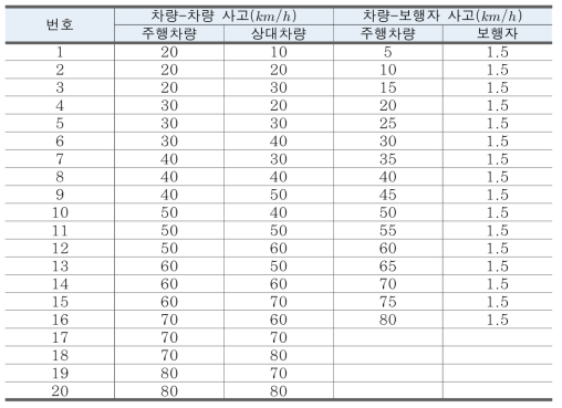 사고 위험도 모델 평가에 사용된 실험 속도 시나리오