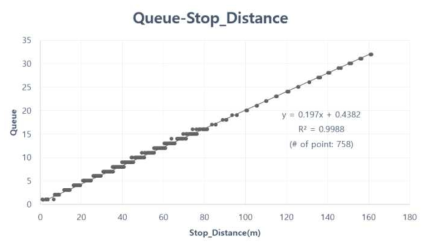 대기행렬 길이-차량의 정지위치 사이의 상관관계