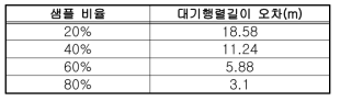 샘플 비율에 따른 대기행렬 길이 추정 오차