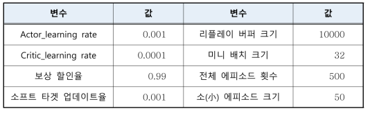 DDPG 알고리즘 주요 광역 파라미터 값