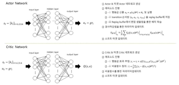 Actor 네트워크와 Critic 네트워크 알고리즘 구성