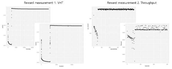 보상 변수 설정에 따른 행동 값과 에피소드 보상의 추이 및 수렴성 평가