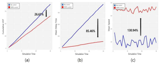 DDPG 알고리즘에 의한 효과: (a) 누적 여행시간, (b) 평균 지체시간, (c) 평균속도
