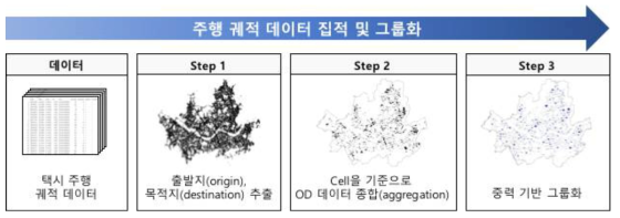 택시 주행 궤적 데이터 수요 패턴 분석 흐름도