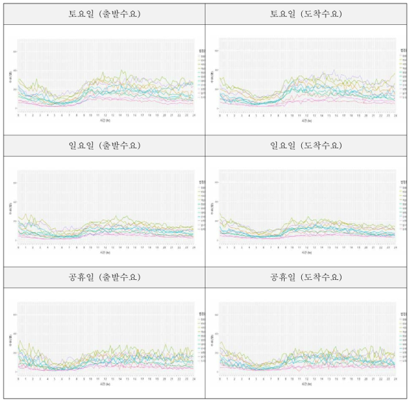 시간에 따른 출발/도착 수요 시나리오 ⅱ