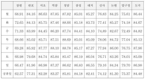 수요 생성 모듈 시행 결과 요일/공휴일, 법정동에 따른 생성 수요 유사율 (%)