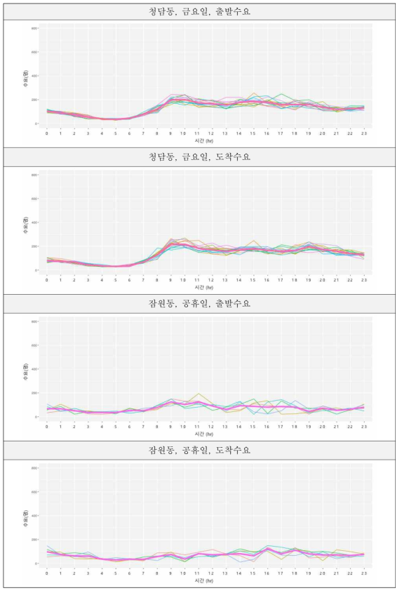 유사일 최고(청담동, 금요일) / 최저(잠원동, 공휴일) 상황의 수요 현황