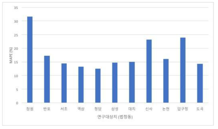 동별 생성 수요와 과거 이력 데이터 오차율 (%)