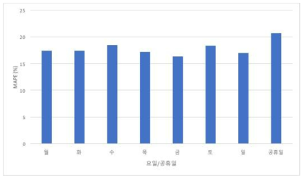 요일/공휴일별 생성 수요와 과거 이력 데이터 오차율 (%)