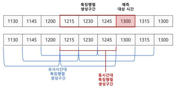 시간 마진을 이용한 특징행렬 생성 구간