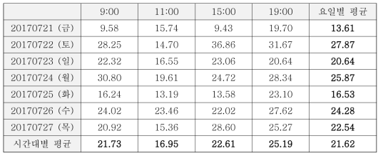 요일/시간대별 교통 수요 예측 결과 (MAPE (%))