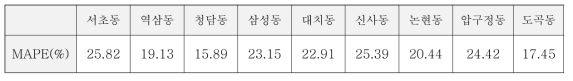 동별 교통 수요 예측 결과 (MAPE (%))