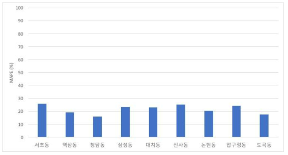 법정동별 교통 수요 예측 정확도