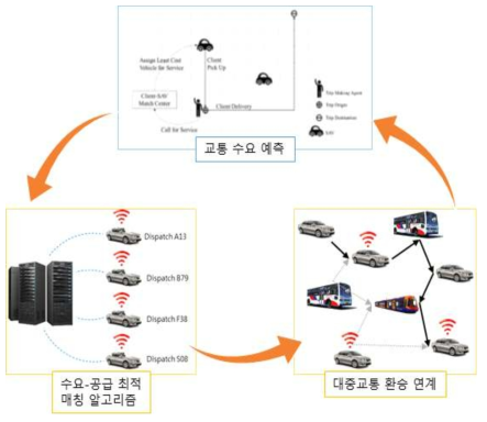 수요-공급 매칭 기본 개념도