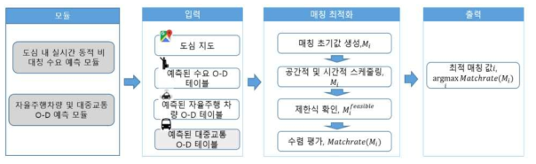 매칭 알고리즘 프레임워크