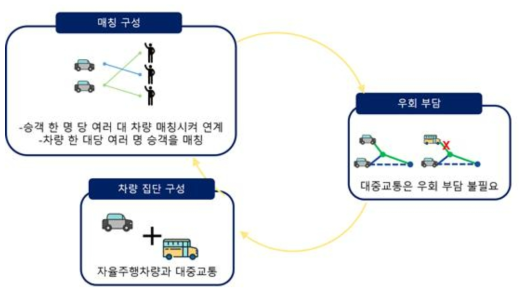 매칭 알고리즘의 기본 구성