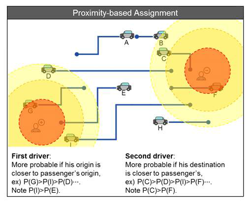 우선순위 기반 알고리즘 (Proximity-based Algorithm) 개념도