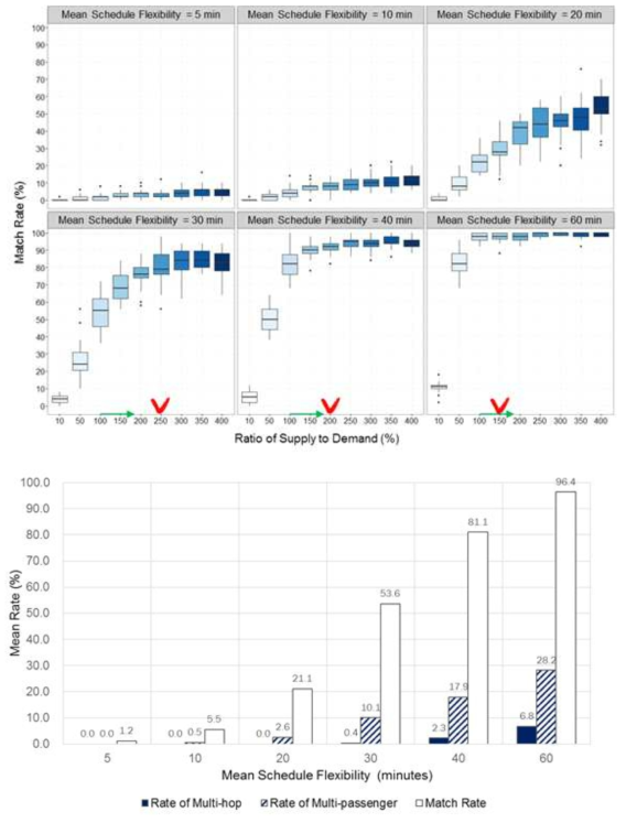 스케줄 유연성에 대한 매칭률 결과