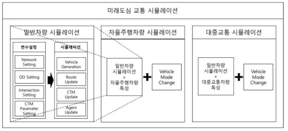 미래 도심 교통 시뮬레이션 모듈 구성