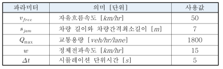 일반차량의 CTM 시뮬레이션 상수