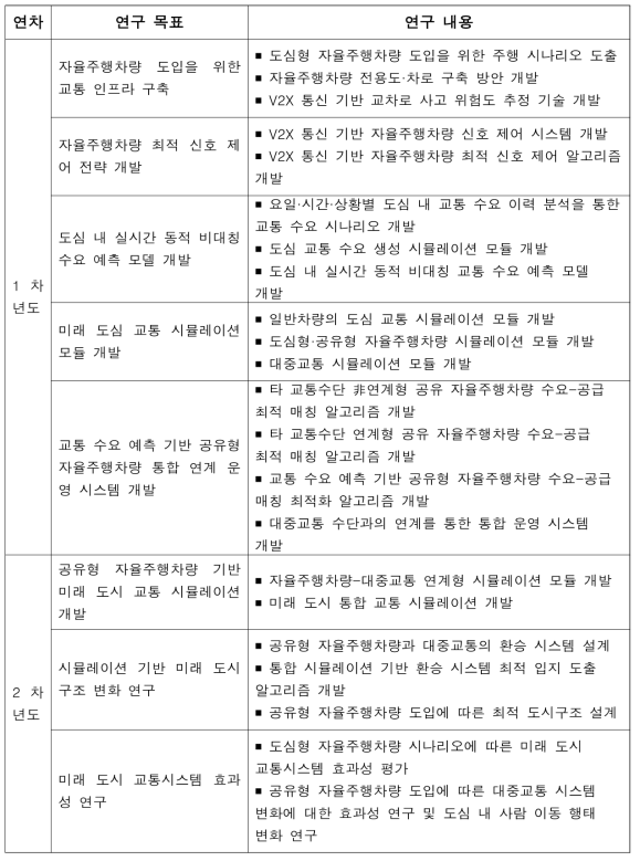 연차별 연구 개발 목표 및 내용