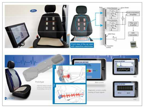 운전자 심장활동 모니터링을 위한 시트형태의 측정 장치 Ford사의 프로토타입 시트(위), plessey사의 프로토타입 시트(아래)
