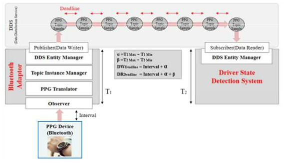 DDS의 QoS를 기반으로 실시간 및 신뢰성을 제공하며 운전자의 PPG 데이터를 수집하는 상태인식 시스템 동작 개념도