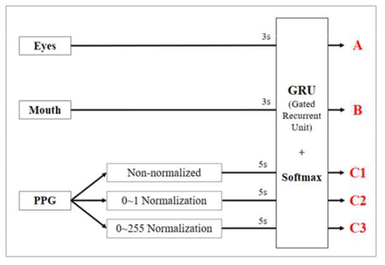 GRU를 이용한 유니모달 딥러닝 기반의 5가지 졸음 인식 모델 개념도