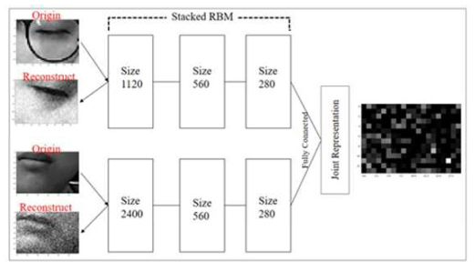 RBM을 이용한 멀티모달 네트워크 구성 및 데이터 융합 결과 확인