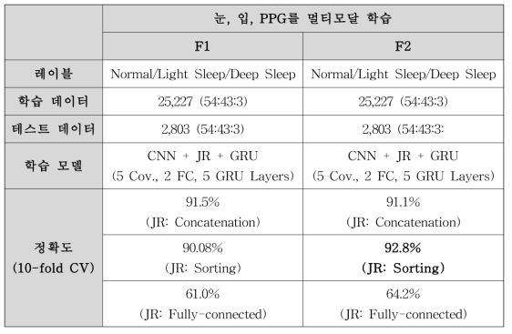 도출한 멀티모달 딥러닝 기반의 졸음 인식 모델 성능 비교 (JR: Joint Representation)