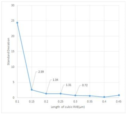 RVE 모델의 체적크기 증가에 따른 응력변위선도의 표준편차 분석