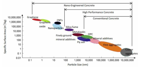 Comparison of nanofillers with supplementary cementitious materials and aggregates in concrete. Adapted from Sobolev and Ferrada Gutierrez