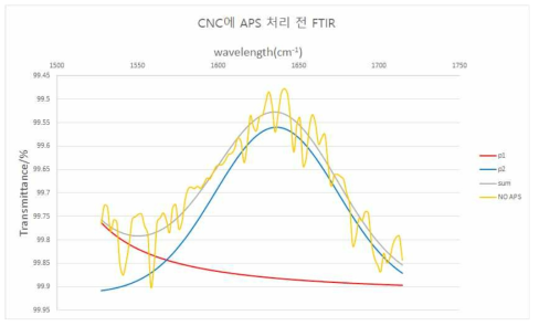 CNC의 APS처리 후 FTIR의 Peak값 중첩을 분리한 모습