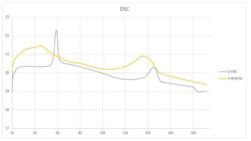 두 번째 그룹(DMSO melting)의 DSC 측정 그래프
