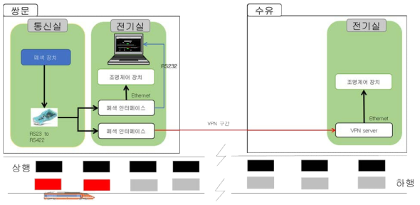 현장의 구성