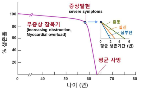 대동맥 판막 협착의 진행과 생존율 대동맥 협착은 진행하는 질환으로 증상 발현시 생존율이 급격히 떨어지는 중증 질환임