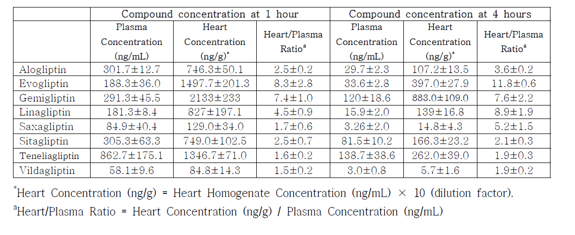각각의 compound를 정맥 단회 투약 후 1시간, 4시간 경과후 측정한 심장조직과 혈장 내 농도