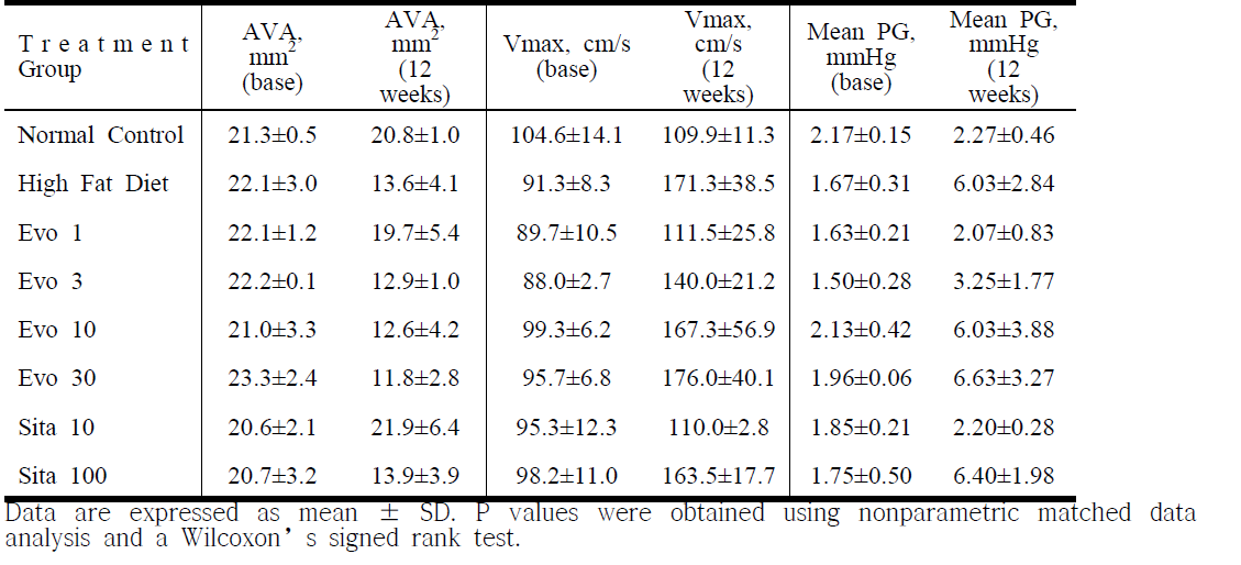 Aortic valve area, transaortic flow peak velocity, and mean pressure gradient at baseline and 12-week follow-up as treatment group