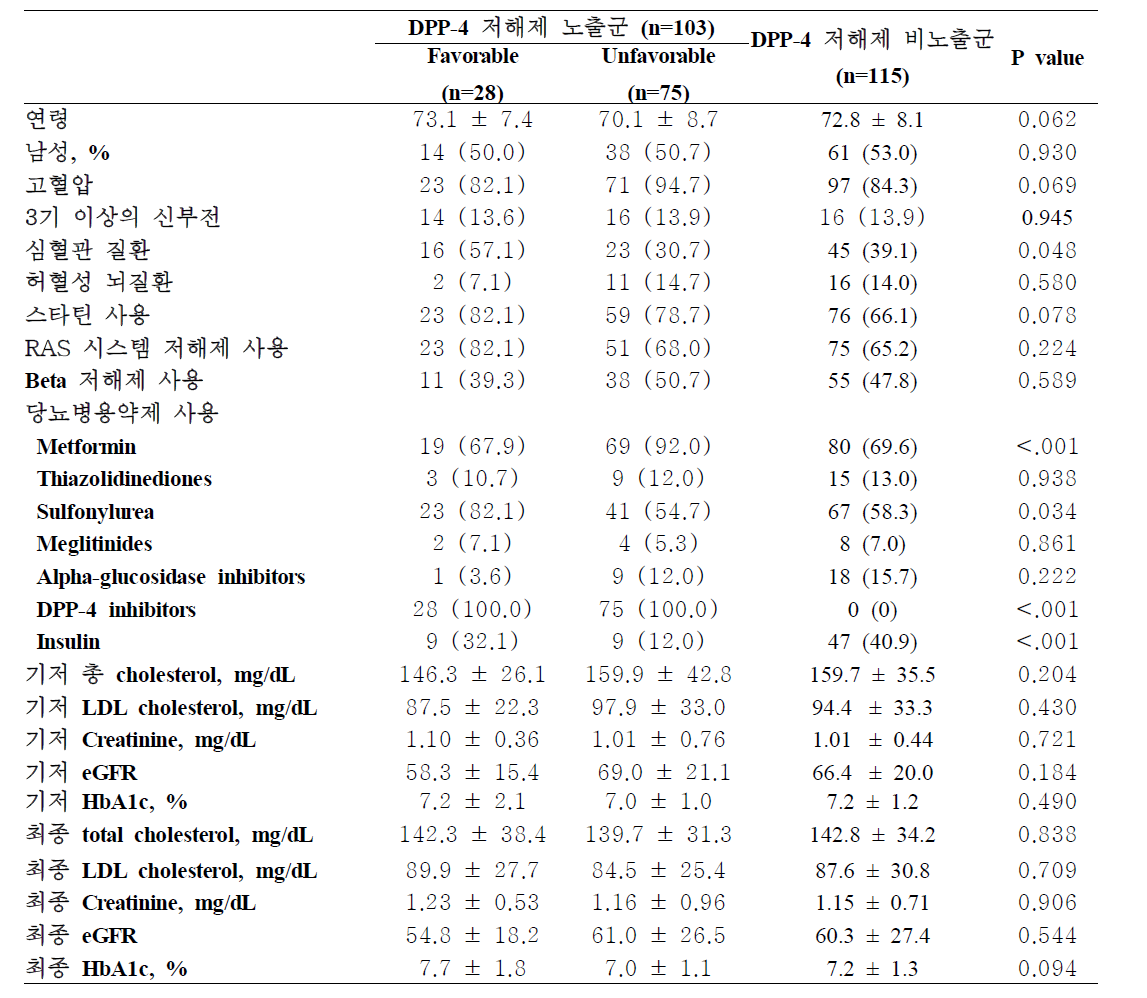 DPP-4 저해제 사용군과 비사용군 간의 특징 비교