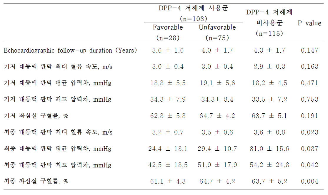 DPP-4 저해제 사용군과 비사용군의 심초음파 소견의 변화