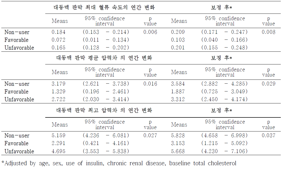 DPP-4 저해제 사용을 Favorable DPP-4 저해제 사용군과 Unfavorable DPP-4 저해제 사용군으로 나누어 연간 대동맥 판막 협착의 혈역학적 지표의 변화량를 비교