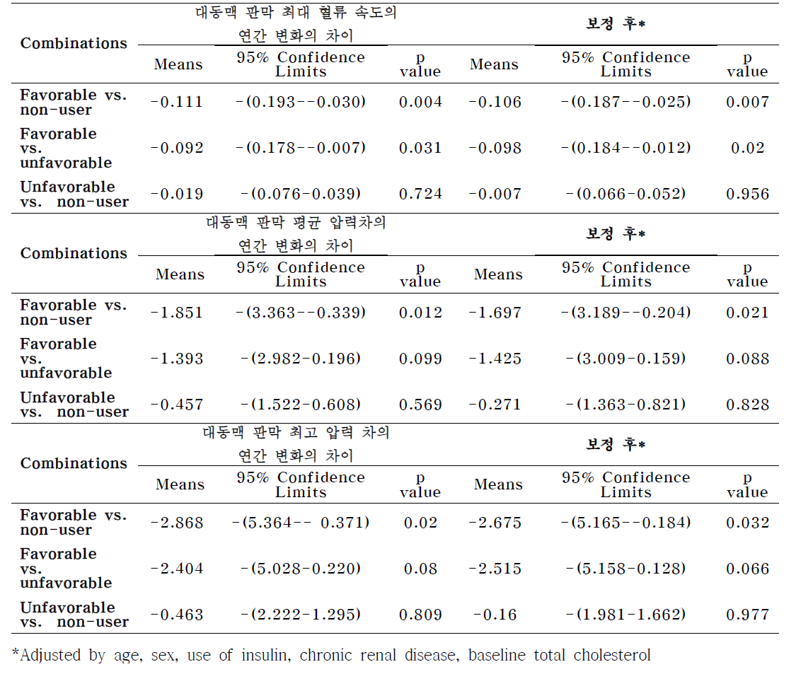 각 군에 따른 대동맥 협착 혈역학적 지표의 변화 차이 – 사후 분석 결과