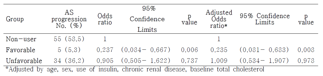 각 군별 대동맥 판막 협착으로의 진행 의 Odds ratio] 임상지표의 보정 후에도 유의하게 Odds ratio가 감소함을 확인함