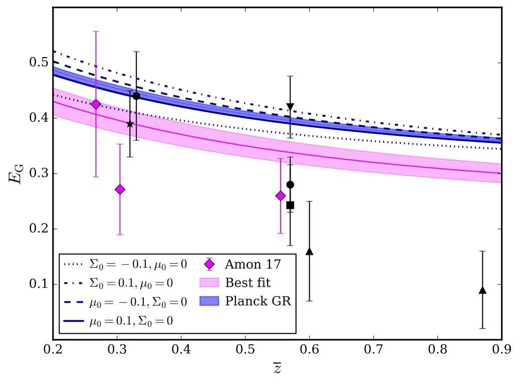 Fits to the measurements of the E_G statistic, E_G(z) measured with KiDS combined with GAMA, LOWZ+2dFLOZ and CMASS+2dFHIZ data compared to the theoretical predictions of the statistic with different gravity models for Planck (2016) cosmology. The blue shaded region represents the prediction from GR, while the lines denote the theoretical predictions for modifications to gravity in a (Sigma_0, mu_0) parametrisation with different departures from (0,0)