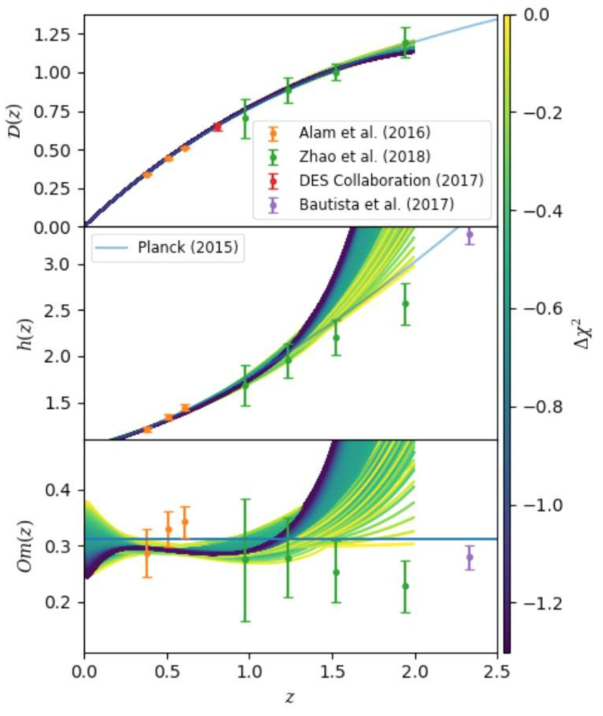 Direct reconstruction of the expansion history from Pantheon supernova data along with BAO measurments calbrated with Planck estimations for the standard model