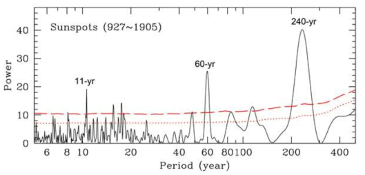 Power spectrum of Korean and Chinese sunspot records in the last millennium. The three most powerful signals correspond to the periods of 240, 60, and 11 years. The 3 sigma and 4 sigma levels of statistical significance estimated from the Monte Carlo analysis are shown as dotted and dashed curves, respectively