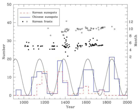 Histogram of Korean (AD 1151-1743; red dashed) and Chinese sunspot records (AD 927-1905; blue solid curves). For comparison, a sinusoidal curve with a period of ~240 yr is drawn on the histograms together and frost records of Goryeo and Joseon Dynasties