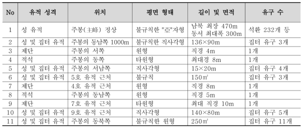 청쯔산 1~11호 유적 분포와 특징. (加藤瑛二, 2002 인용, 내용 수정-추가)