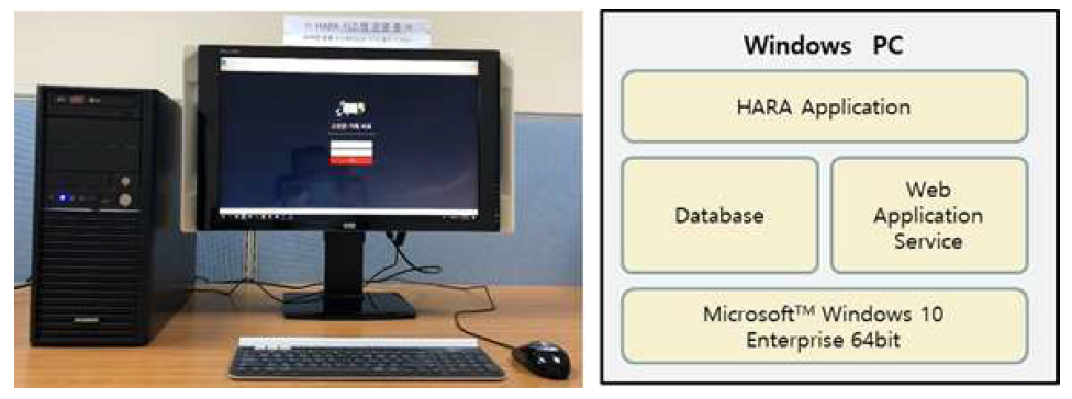 HARA가 설치된 하드웨어 시스템 (좌) 및 소프트웨어 계층별 구성도 (우)