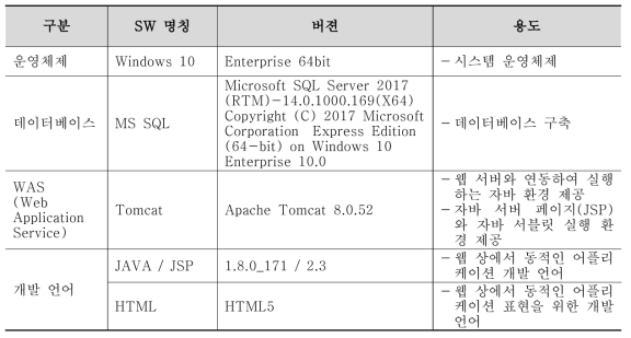 개발 및 구동을 위해 설치된 상용 소프트웨어 구성